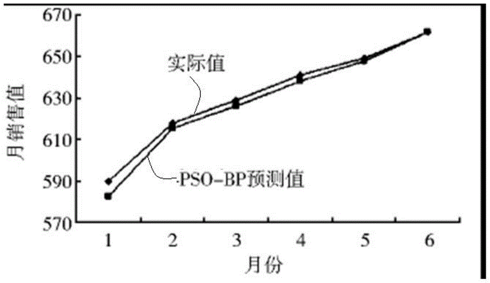 一种基于PCA和改进BP神经网络的产品销量预测方法与流程