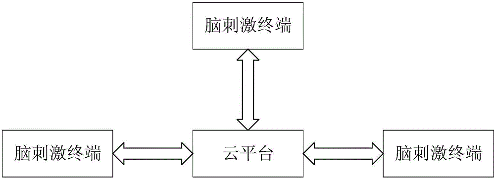 基于人工智能的脑刺激系统、方法、设备和存储介质与流程