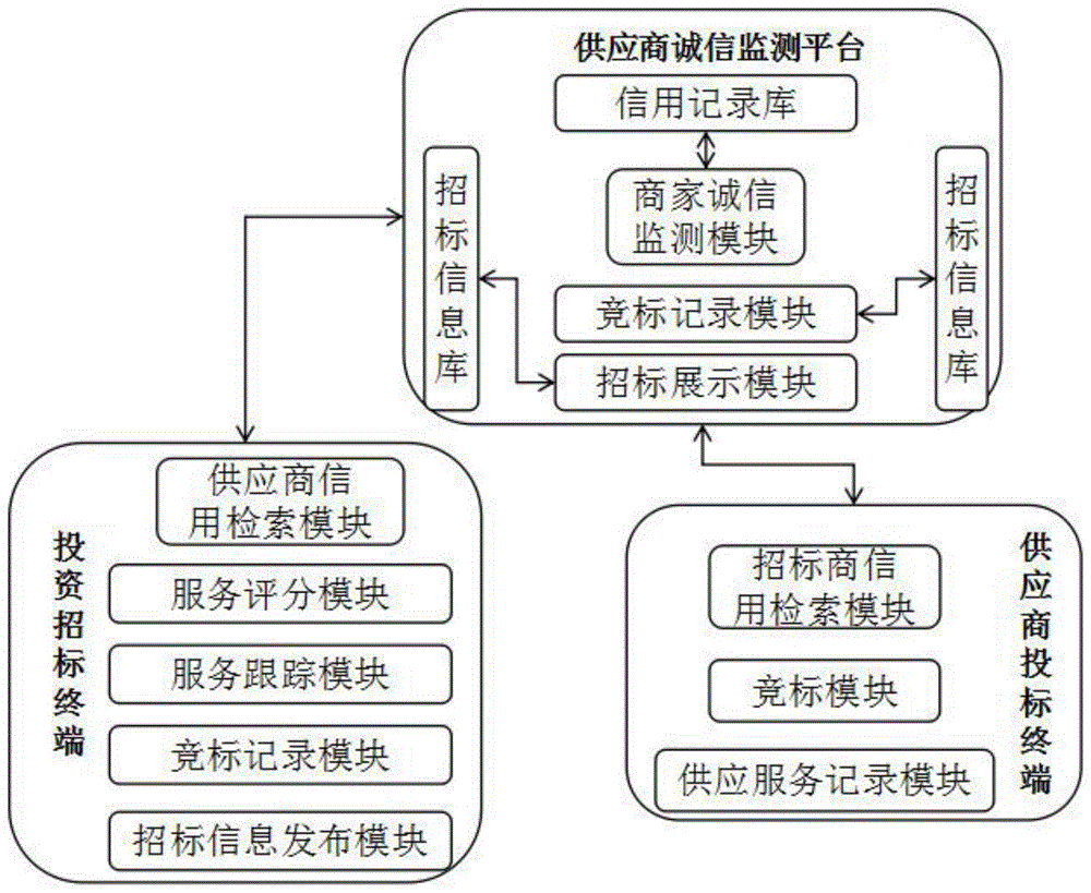 企业供应商诚信监管系统及方法与流程