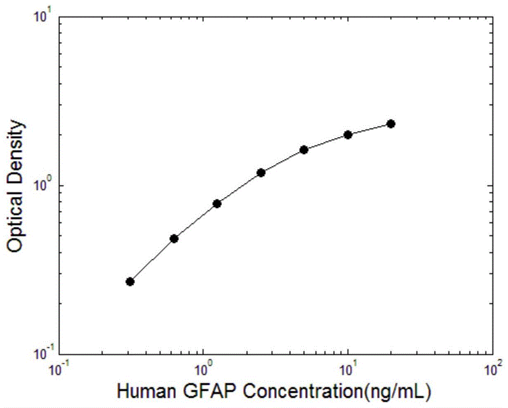 一种基于荧光能量共振转移法的GFAP检测方法与流程