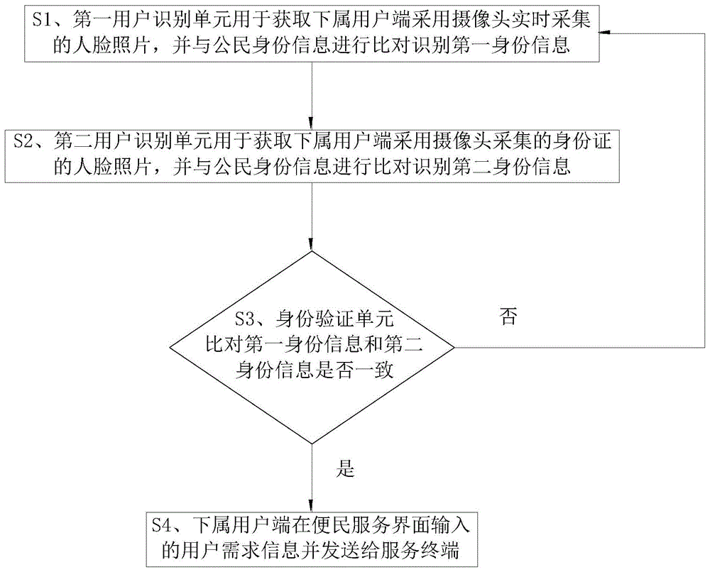 一种基于双重身份认证的公安服务方法及其系统与流程