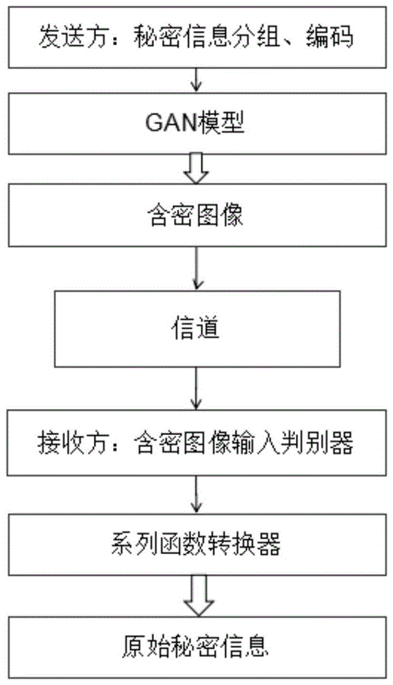 一种基于深度学习的通用隐写方法与流程