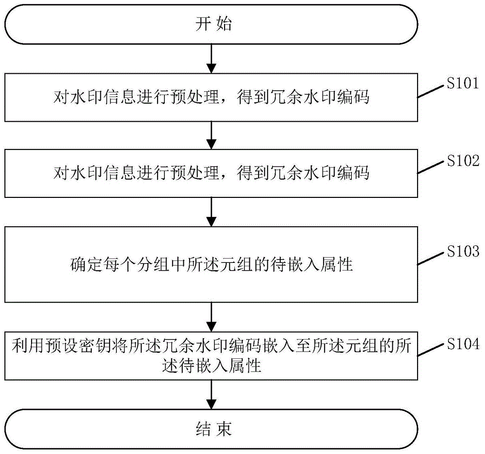 一种水印嵌入方法、系统及相关装置与流程