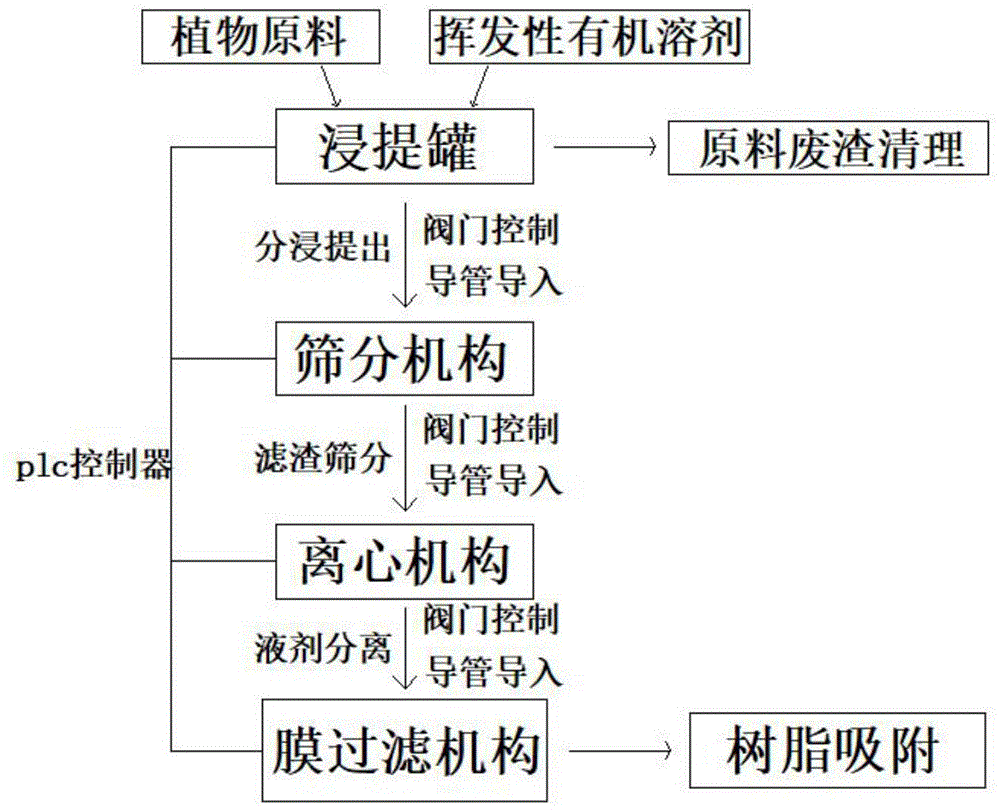 一种植物提取香精及其制备方法与流程