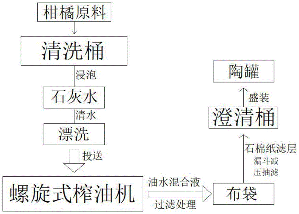 一种水果香精提取方法与流程