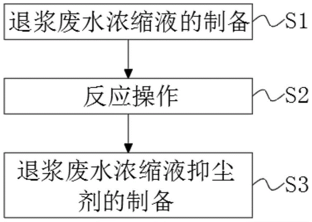 一种退浆废水浓缩液电厂抑尘技术的制作方法