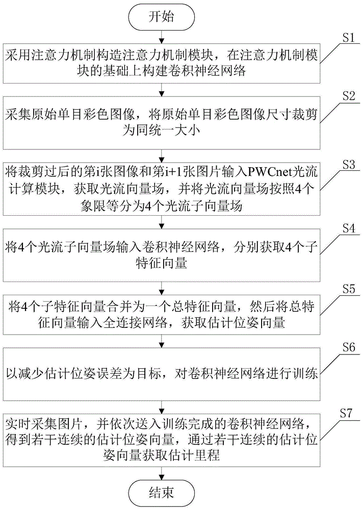 基于深度学习和注意力机制的单目视觉里程计算方法与流程