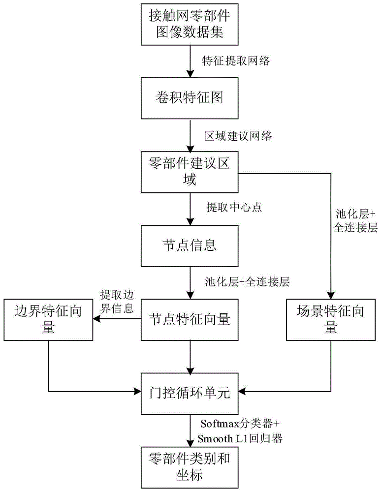 一种基于结构推理网络的高铁接触网多种零部件定位方法与流程