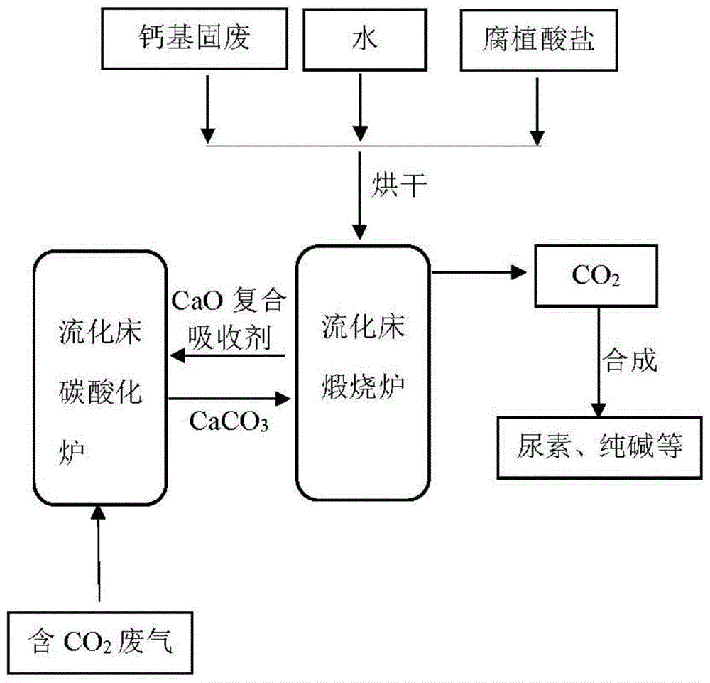 CaO复合物以及制备方法及其吸收废气中CO2的方法与流程