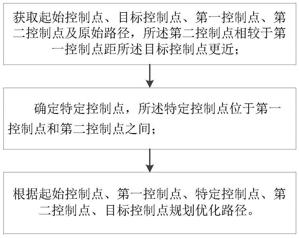 基于B样条曲线的路径规划方法、装置、计算机可读存储介质与流程