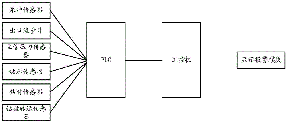 一种溢流漏失监测报警系统的制作方法