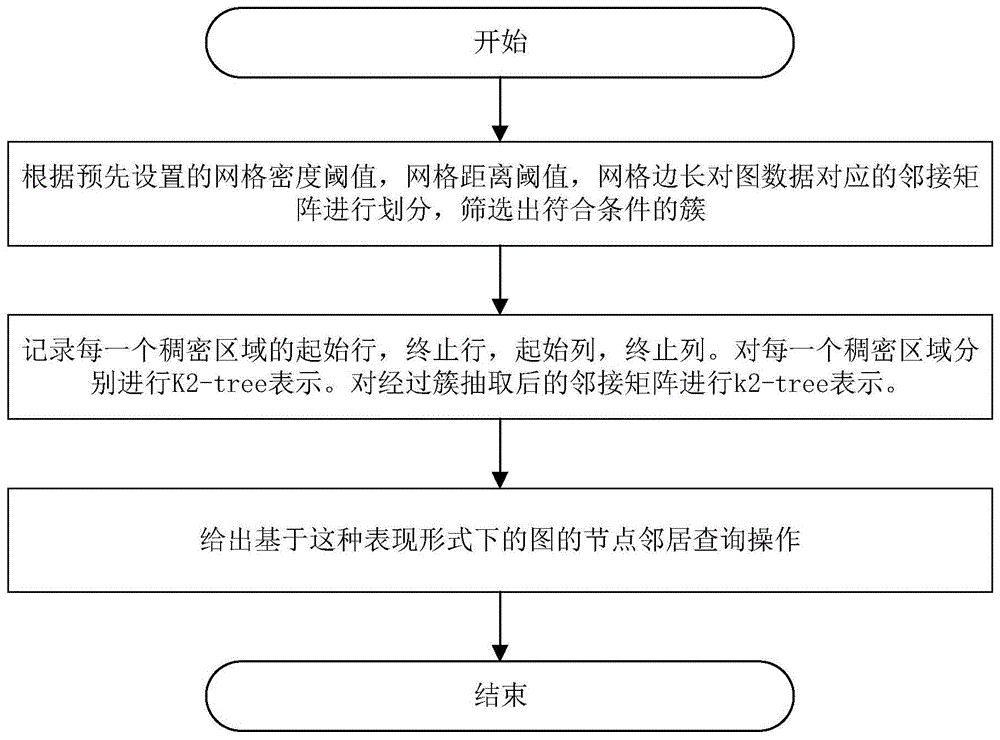 一种基于聚类和K2-tree的大规模图数据表示方法与流程