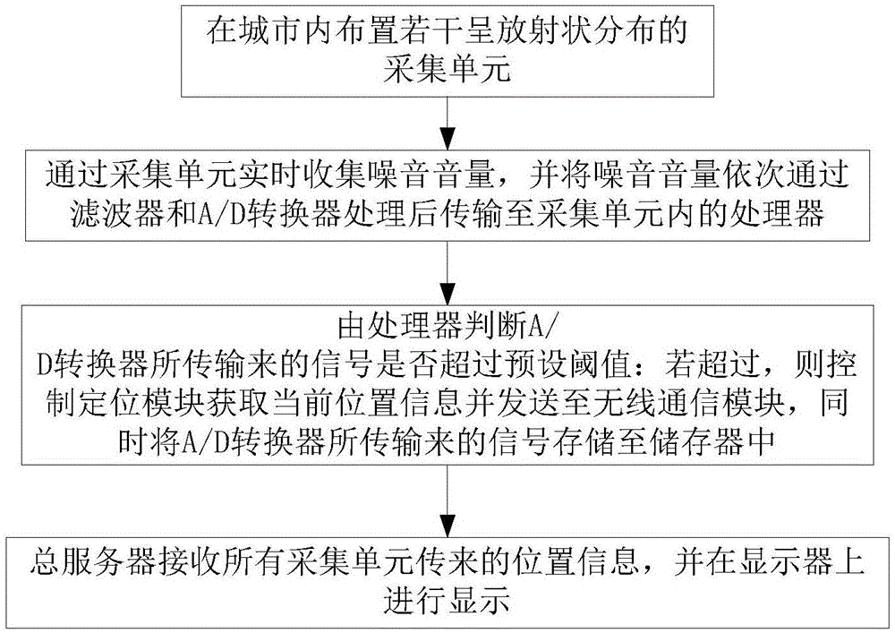 用于噪音污染治理的监控方法与流程