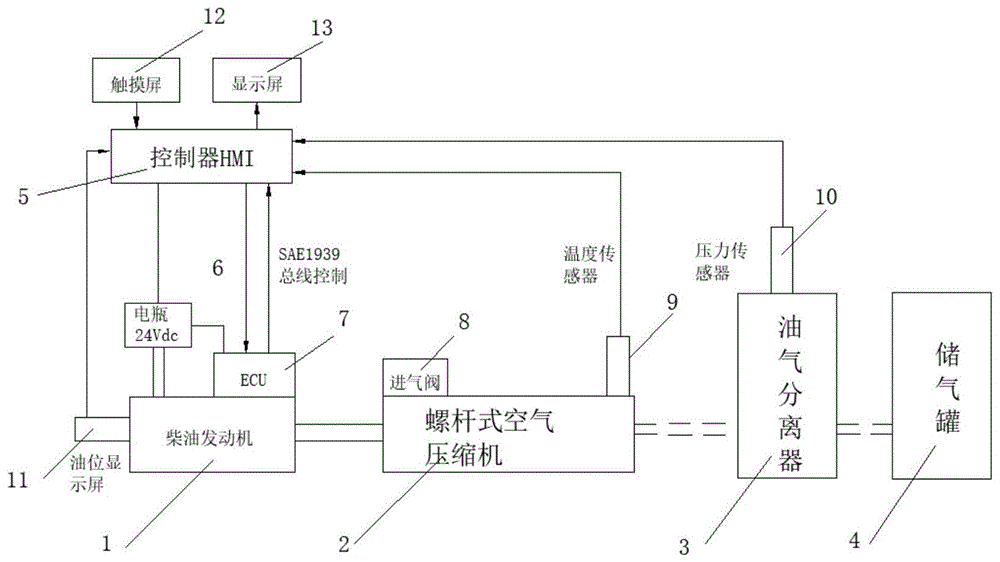 目前市场上的空气压缩机主要分为螺杆式空气压缩