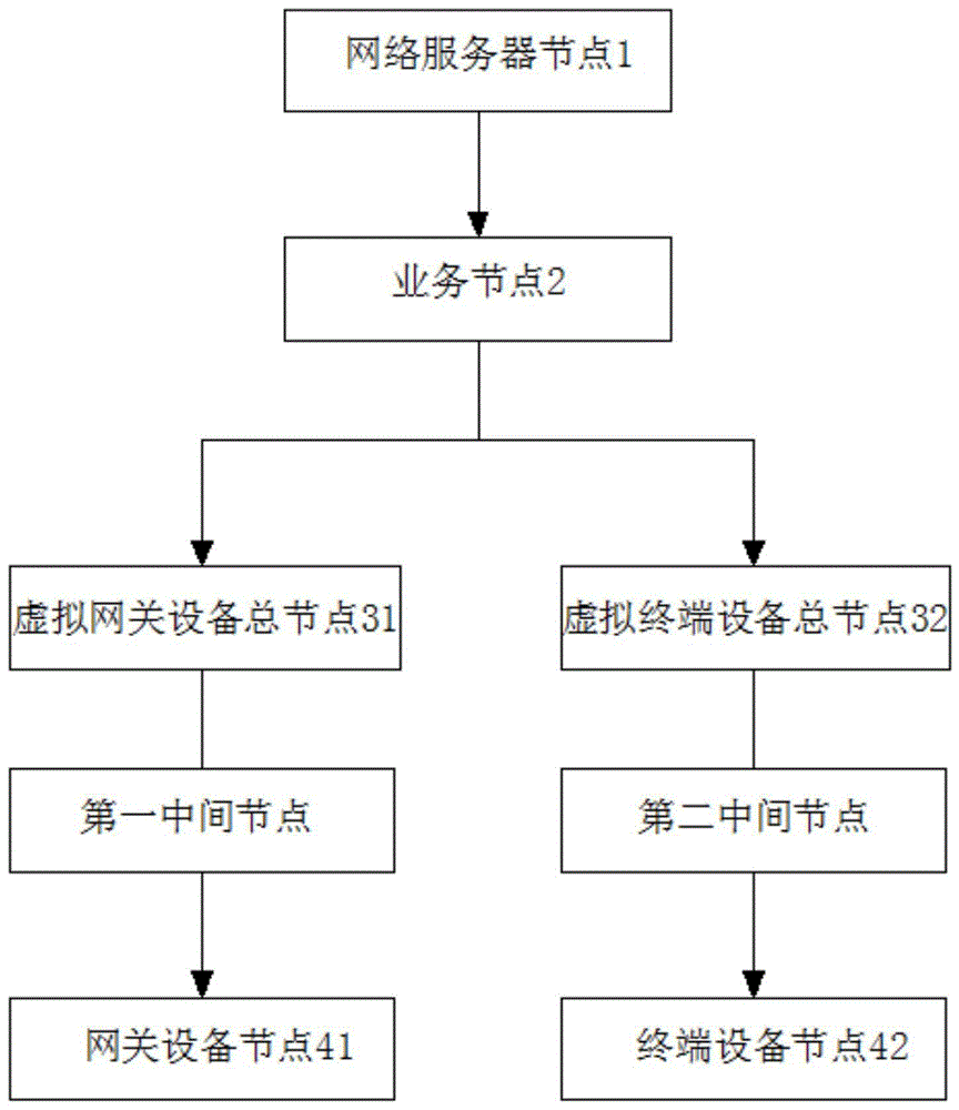 基于树状结构的低功耗无线网络设备管理系统及方法与流程