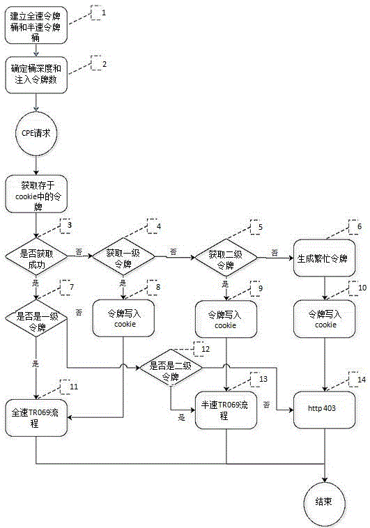 一种基于令牌桶的ACS系统过载保护方法与流程