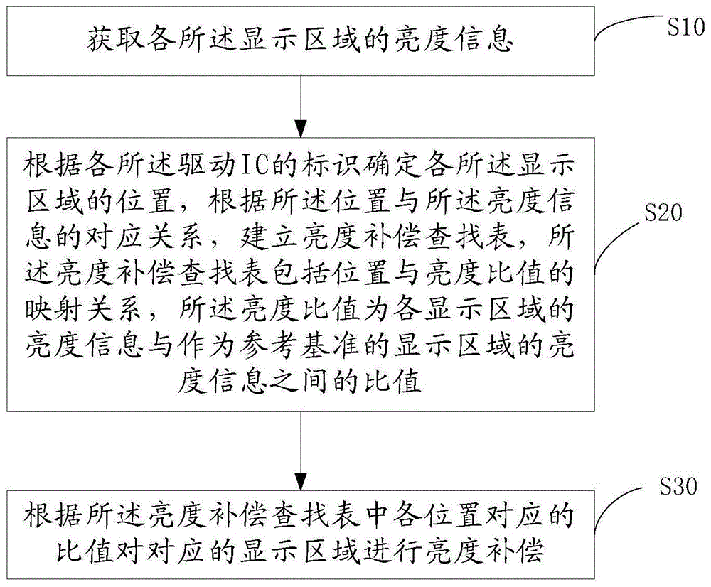 补偿方法、补偿装置及显示装置与流程