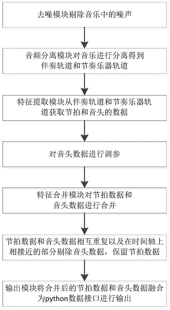 一种基于音频特征的细粒度音乐节奏提取系统及方法与流程