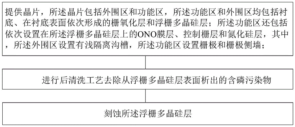 避免磷掺杂多晶硅缺陷的方法及存储器单元的制造方法与流程