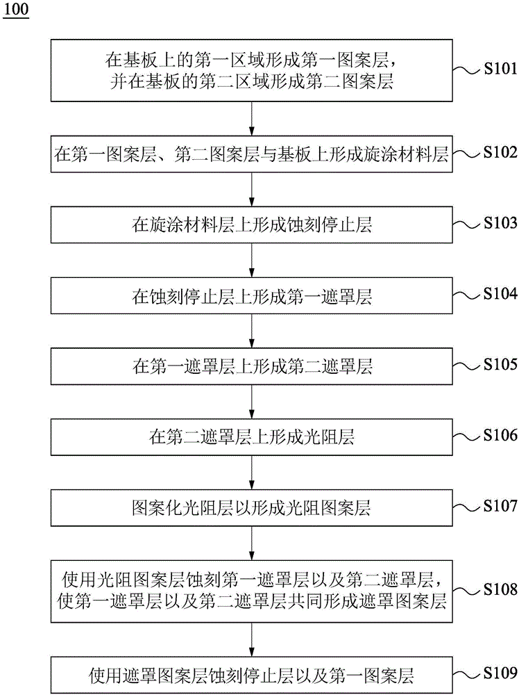 半导体元件制造方法与流程