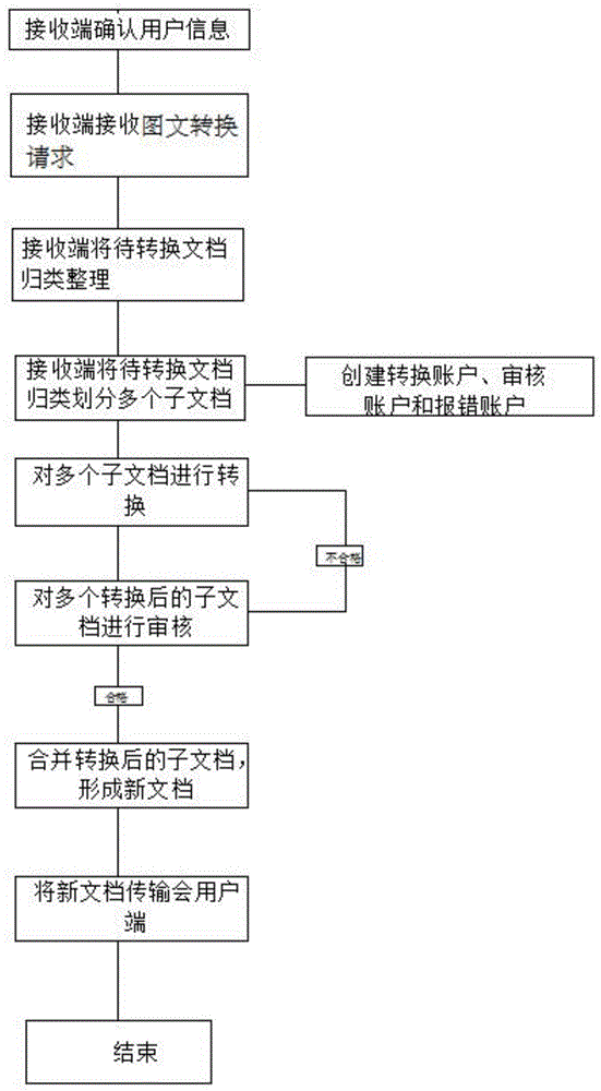 一种在线图文转换方法与流程