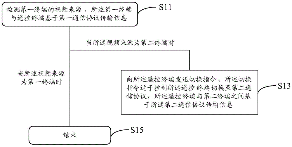 遥控终端切换协议的方法、控制方法和控制装置与流程