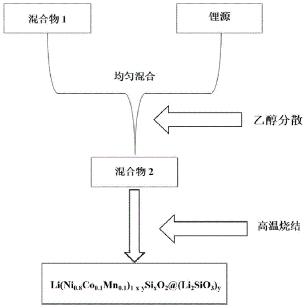 一种高电位锂离子电池NCM三元正极材料及其制备方法与流程