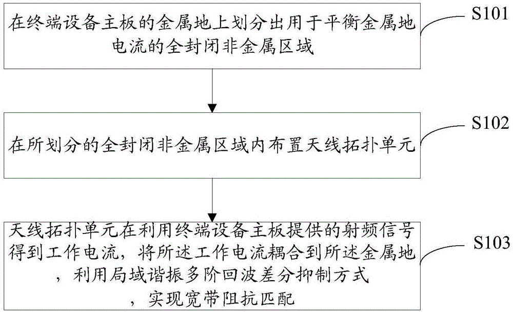 一种终端设备天线装置及实现方法与流程