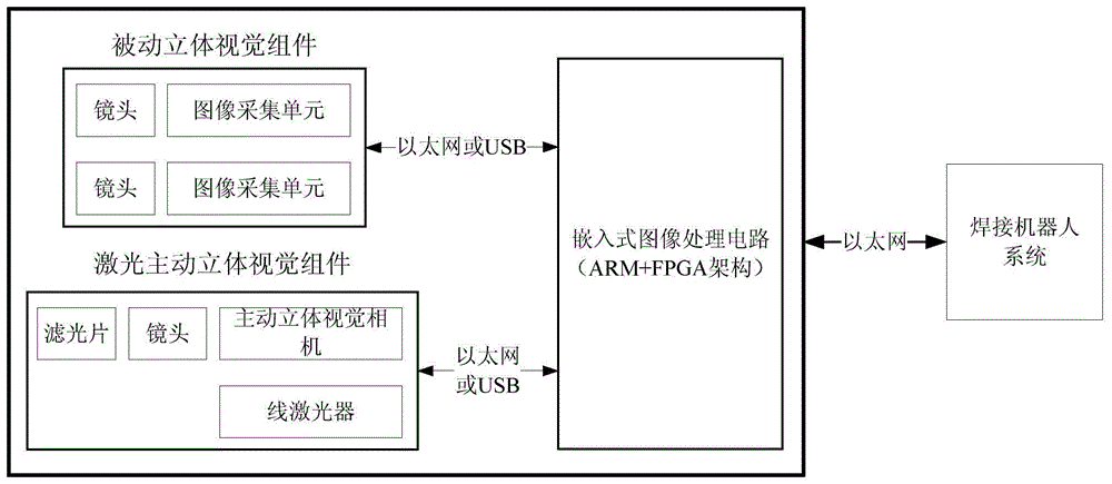 基于嵌入式平台的焊缝寻位跟踪3D视觉传感器及跟踪方法与流程