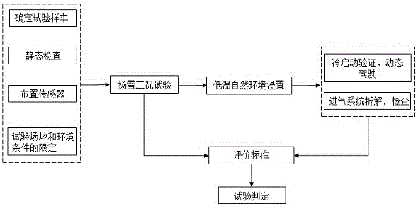 一种汽车进气系统的扬雪试验方法与流程