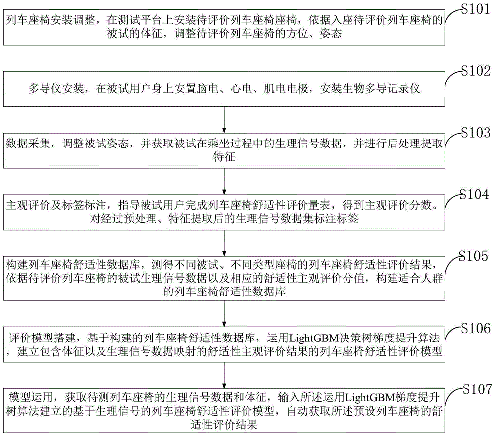 一种基于多源生理信号的列车座椅舒适性评价方法及系统与流程