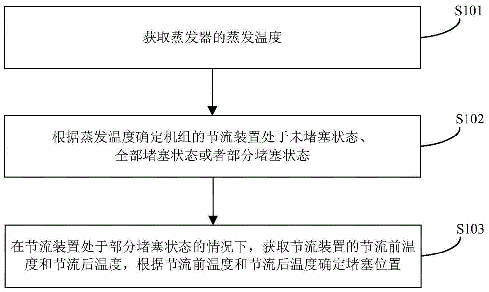 一种能够检测堵塞的机组的制作方法