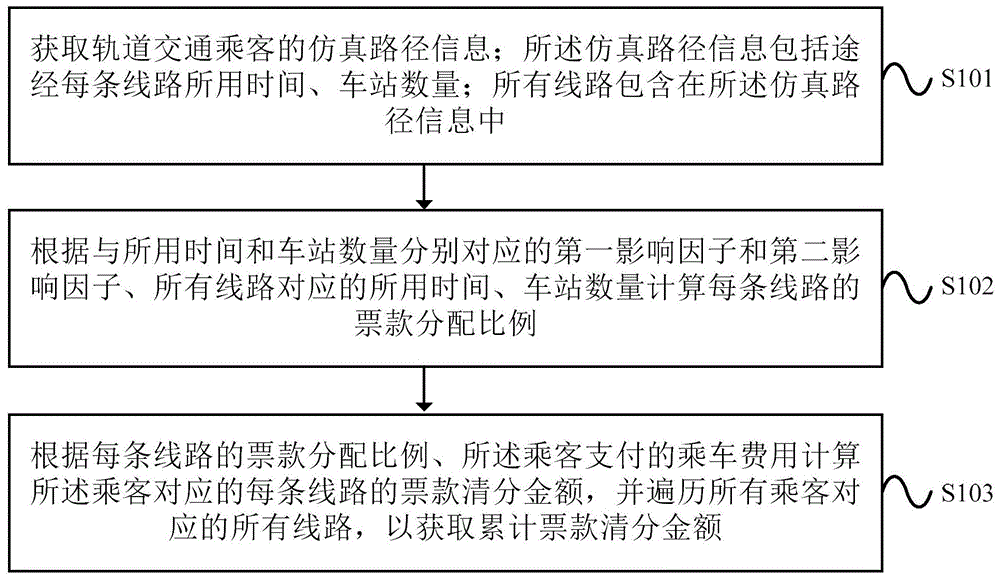 一种轨道交通票款清分方法与流程