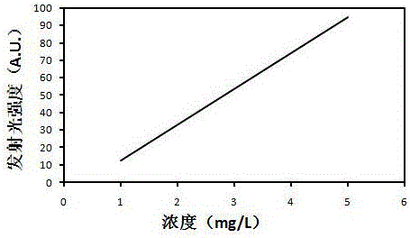 油类物质中邻苯二甲酸酯类增塑剂的荧光法检测方法与流程