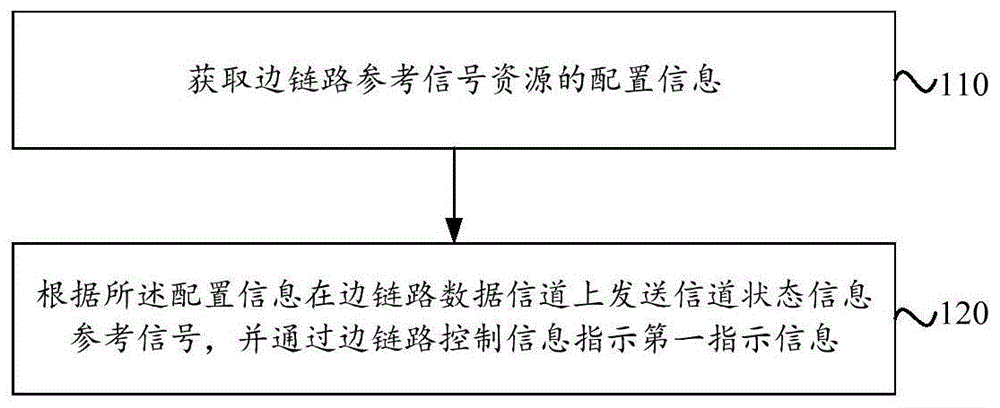 信号发送、接收、信息反馈方法、装置、通信节点及介质与流程