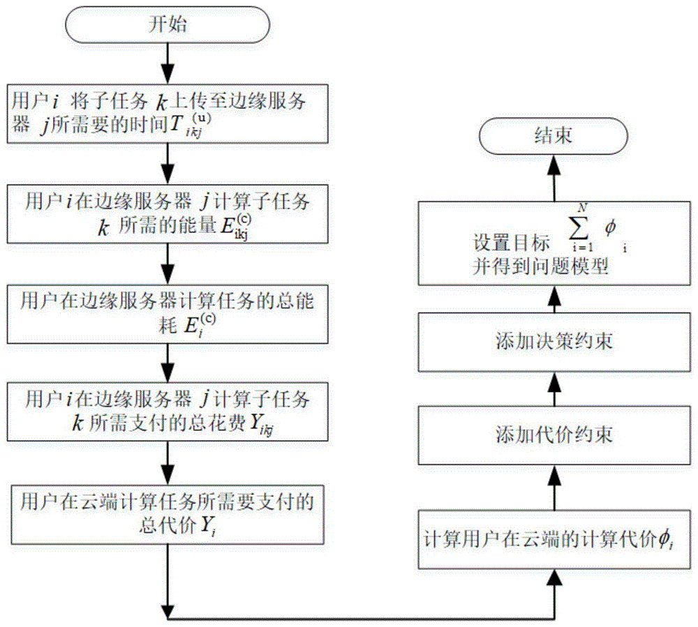 一种多用户多边缘服务器场景下的计算卸载方法与流程