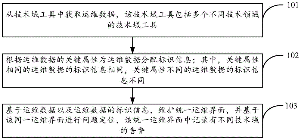 一种问题定位方法及装置与流程