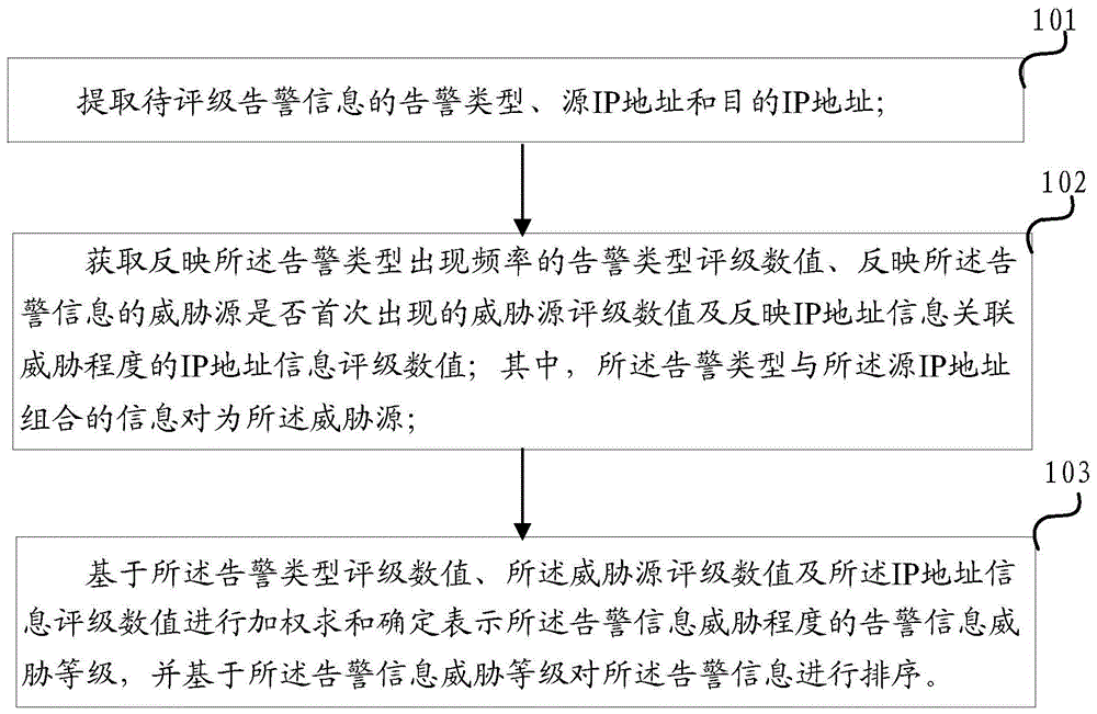 一种告警信息处理方法及装置与流程