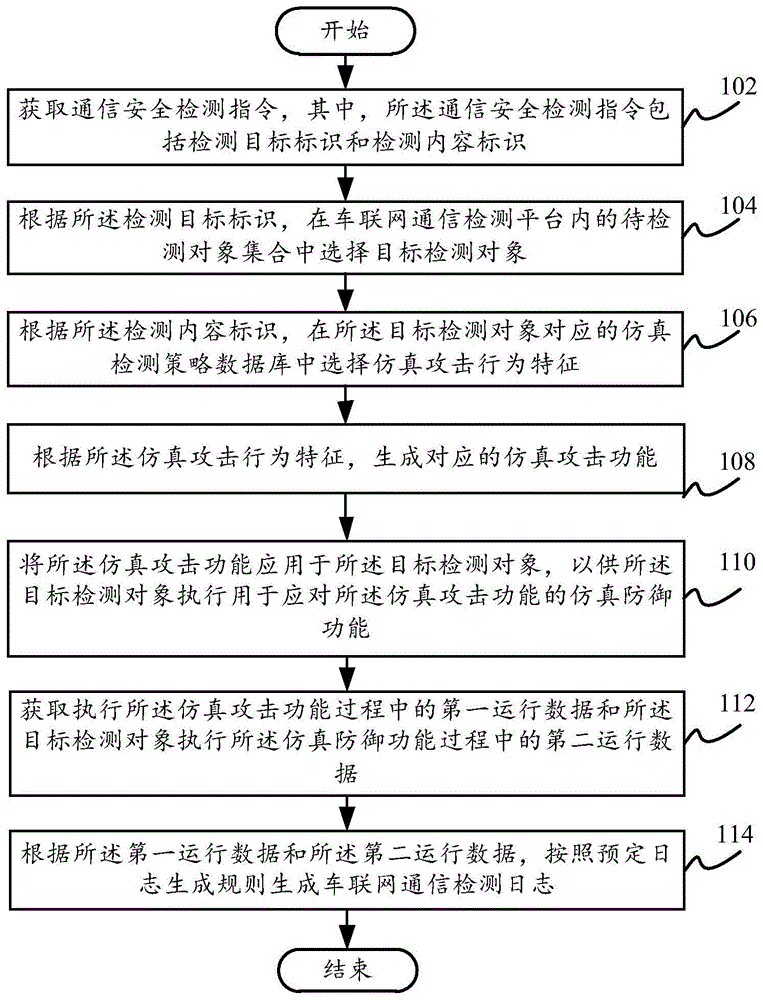 一种车联网通信检测方法、装置及平台和计算机可读存储介质与流程