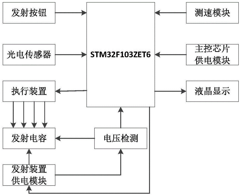 一种基于STM32控制的多级加速电磁炮实验装置的制作方法