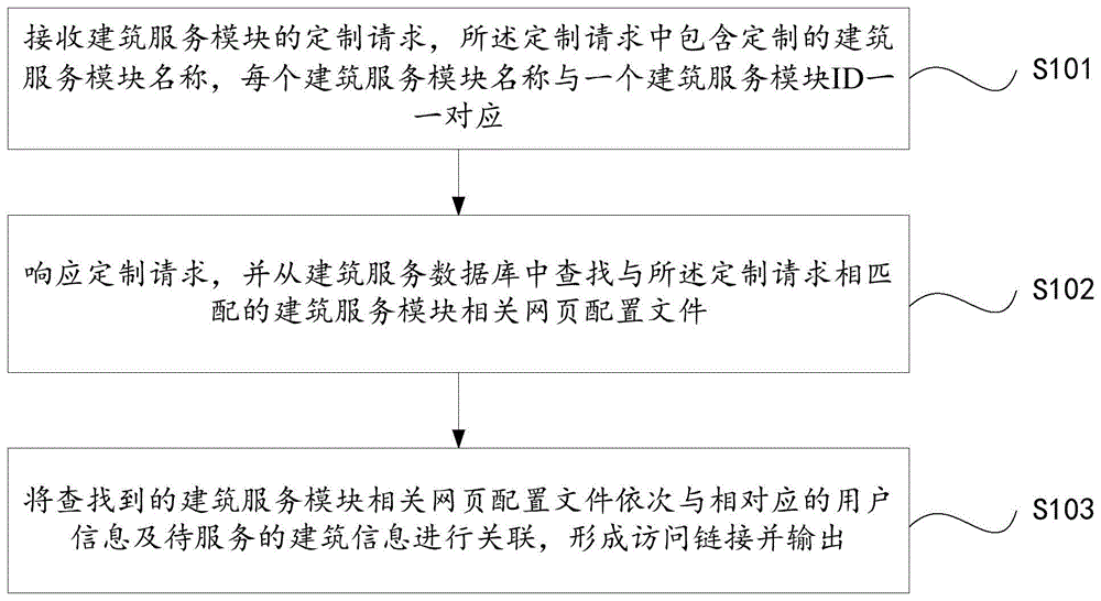 一种配置个性化建筑服务模块的处理方法及系统与流程