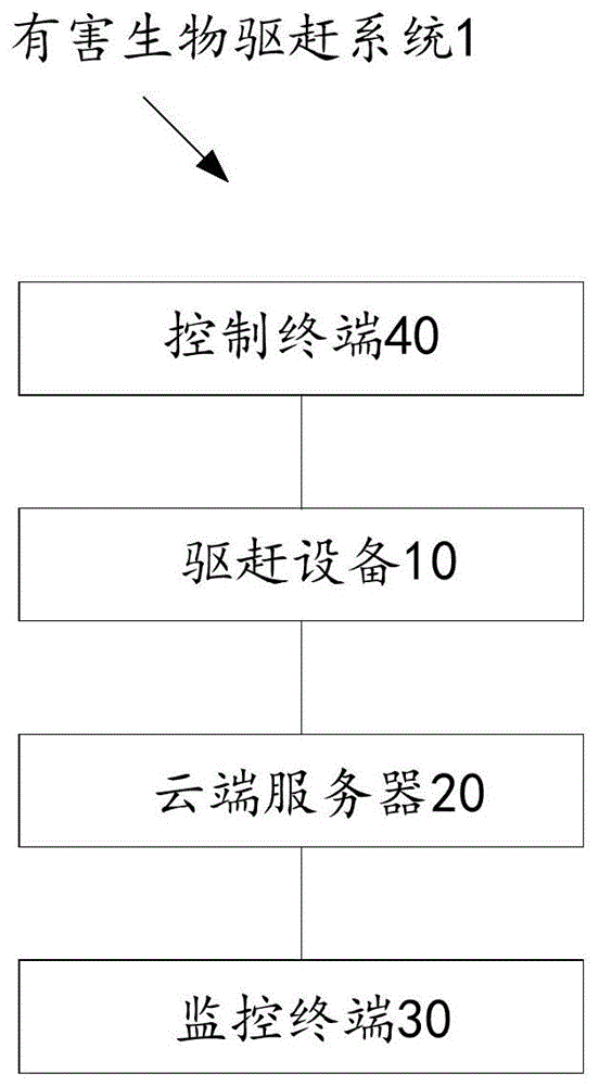 一种有害生物驱赶方法、装置、设备和系统与流程