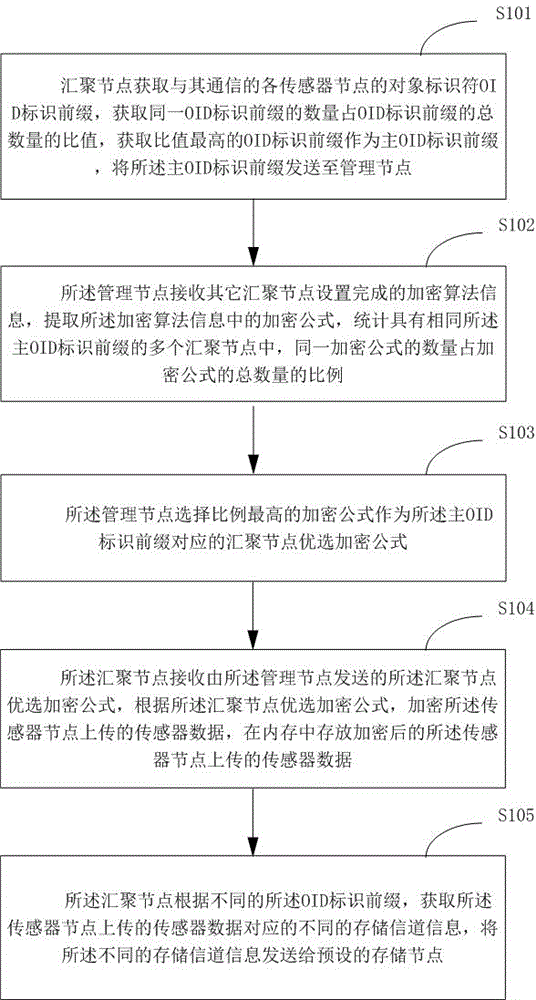 一种传感器数据加密方法及系统与流程