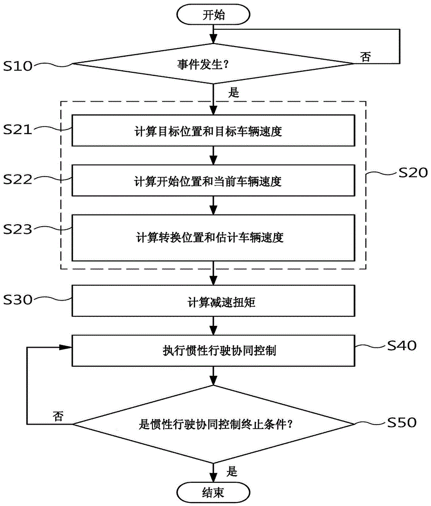 环境友好型车辆的扭矩分配式惯性行驶控制方法与流程