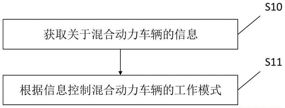 辅助控制混合动力车辆的方法和装置及混合动力车辆与流程