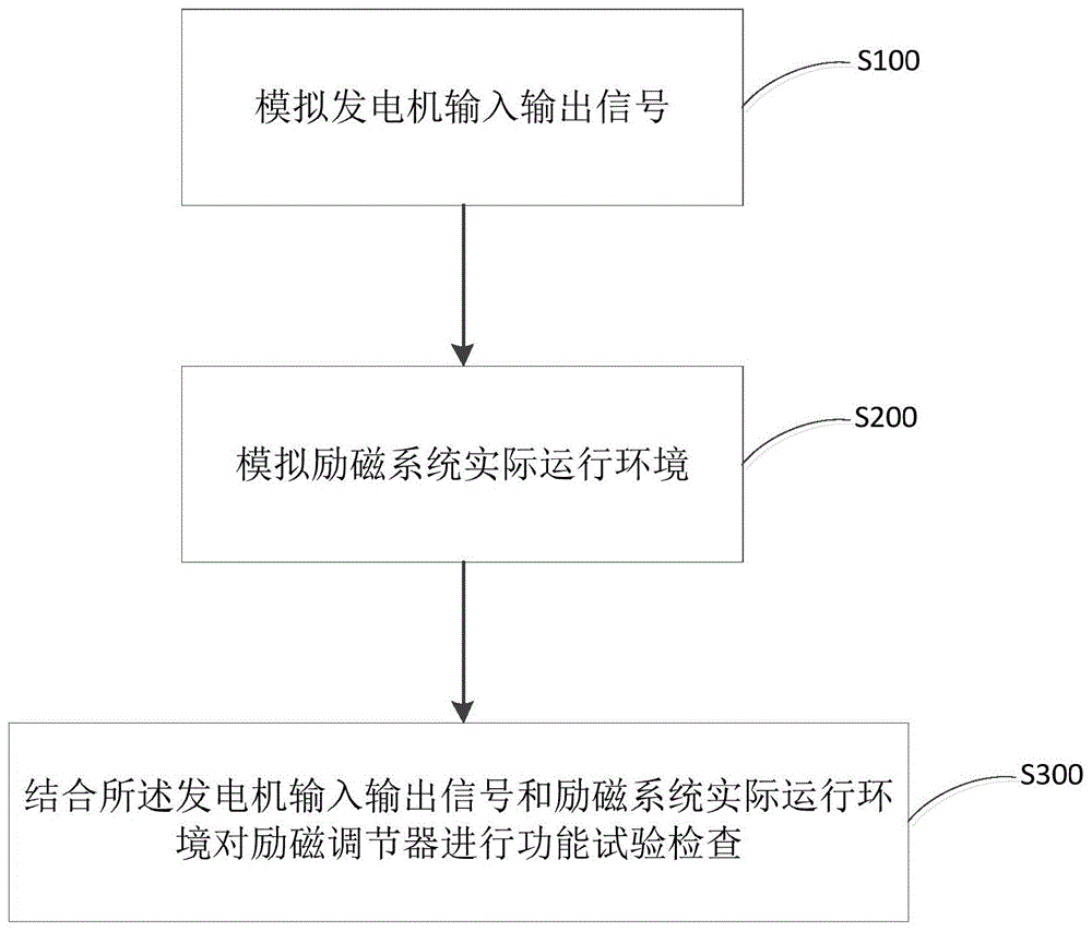 核电厂应急柴油发电机离线试验方法与流程