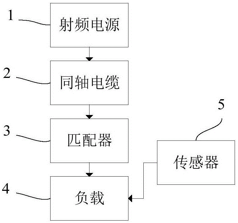 射频电源输出功率的校准方法和校准装置与流程