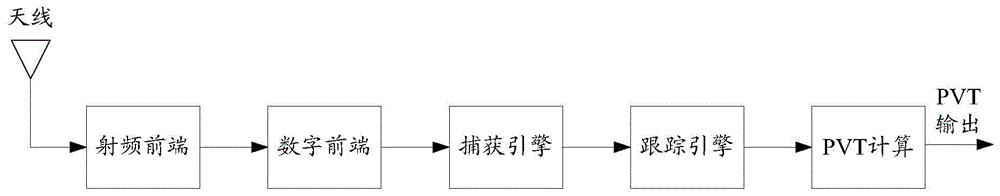 一种多通道并行的跟踪引擎和跟踪方法与流程