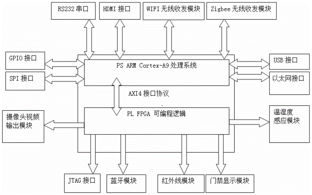 基于ZYNQ的智能实验室网关的制作方法