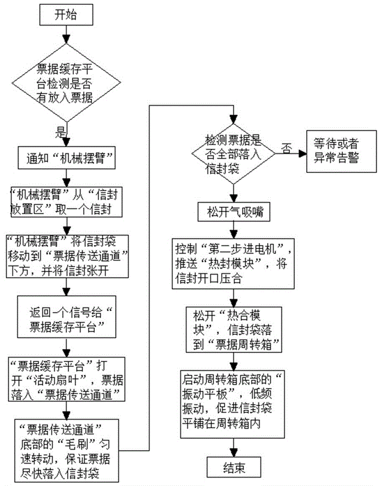 一种支持各种票据自动收纳的机械自动化装置的制作方法